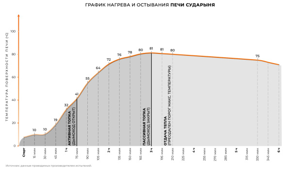 Печь отопительная "СУДАРЫНЯ" в кирпичной облицовке Марс