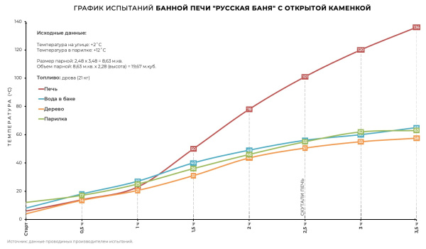 Печь банная «РУССКАЯ БАНЯ» в амфиболите