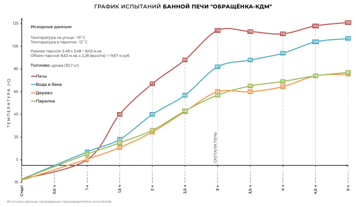 Печь банная с обращенным пламенем "ОБРАЩЕНКА-КДМ" в кирпичной облицовке