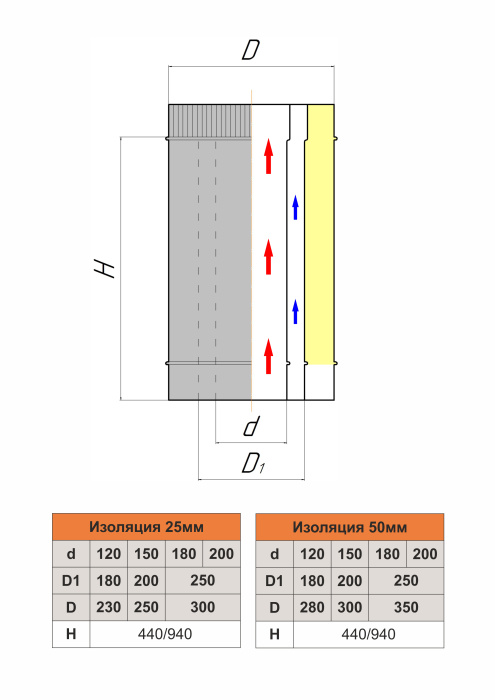 Труба трехконтурная