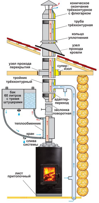 Тройник трехконтурный 90° с врезкой 80
